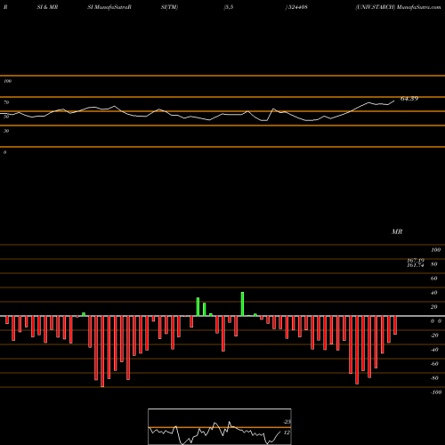 RSI & MRSI charts UNIV.STARCH 524408 share BSE Stock Exchange 