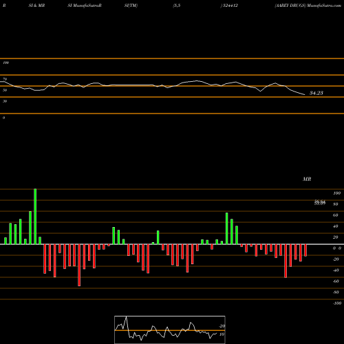 RSI & MRSI charts AAREY DRUGS 524412 share BSE Stock Exchange 