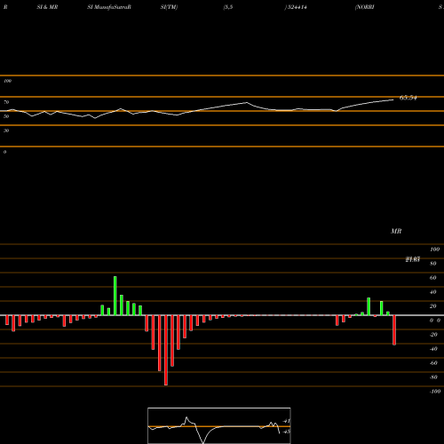 RSI & MRSI charts NORRIS MEDI. 524414 share BSE Stock Exchange 