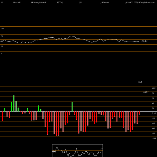 RSI & MRSI charts CAMEX LTD 524440 share BSE Stock Exchange 