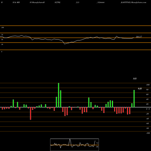 RSI & MRSI charts KAVITIND 524444 share BSE Stock Exchange 