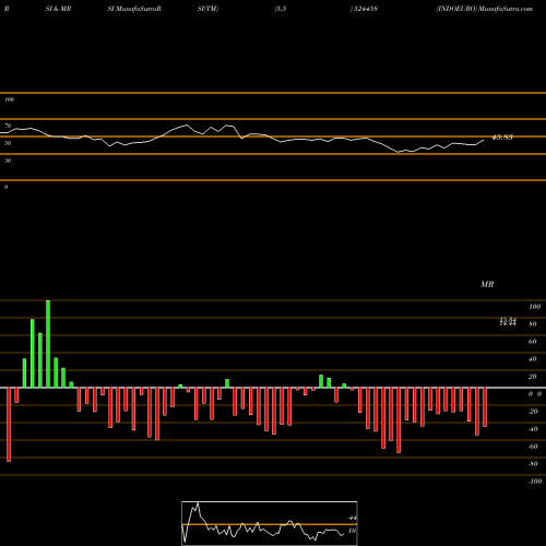 RSI & MRSI charts INDOEURO 524458 share BSE Stock Exchange 
