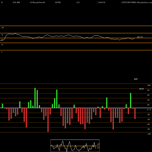RSI & MRSI charts SYNCOM FORM. 524470 share BSE Stock Exchange 