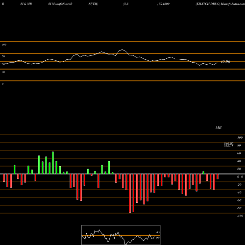 RSI & MRSI charts KILITCH DRUG 524500 share BSE Stock Exchange 