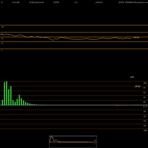 RSI & MRSI charts BACIL PHARMA 524516 share BSE Stock Exchange 