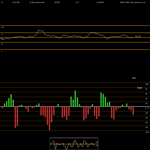 RSI & MRSI charts KMC SHIL 524520 share BSE Stock Exchange 