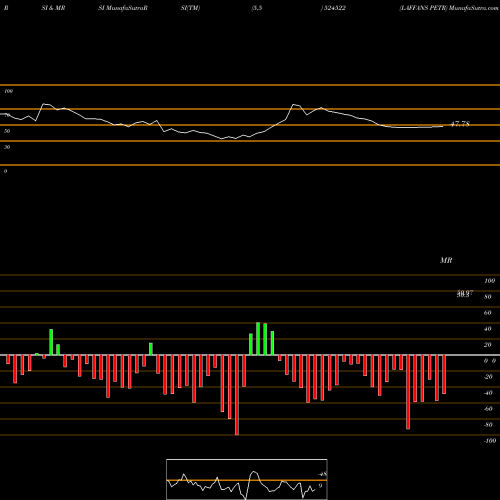 RSI & MRSI charts LAFFANS PETR 524522 share BSE Stock Exchange 