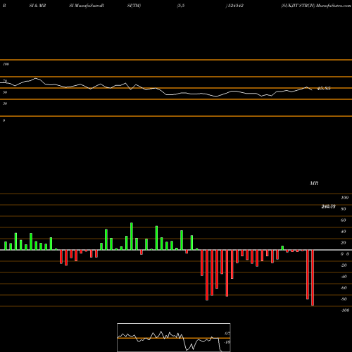 RSI & MRSI charts SUKJIT STRCH 524542 share BSE Stock Exchange 