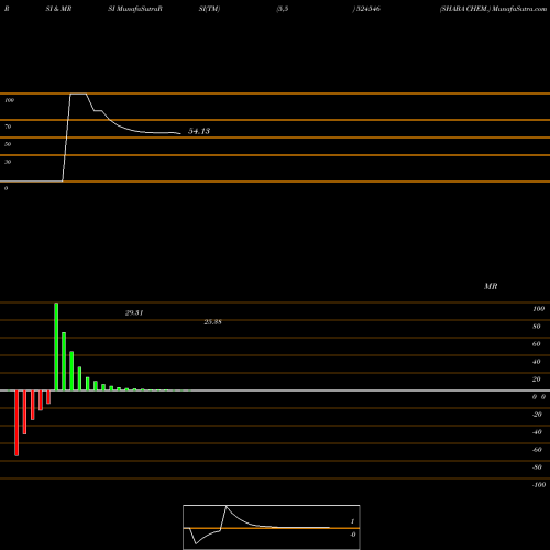 RSI & MRSI charts SHABA CHEM. 524546 share BSE Stock Exchange 