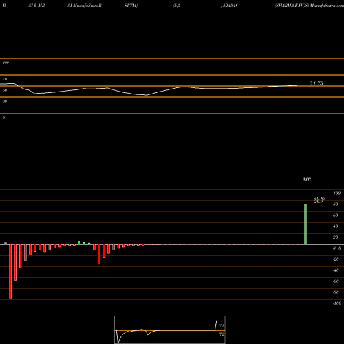 RSI & MRSI charts SHARMA E.HOS 524548 share BSE Stock Exchange 