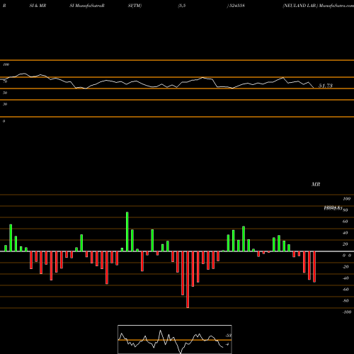 RSI & MRSI charts NEULAND LAB. 524558 share BSE Stock Exchange 