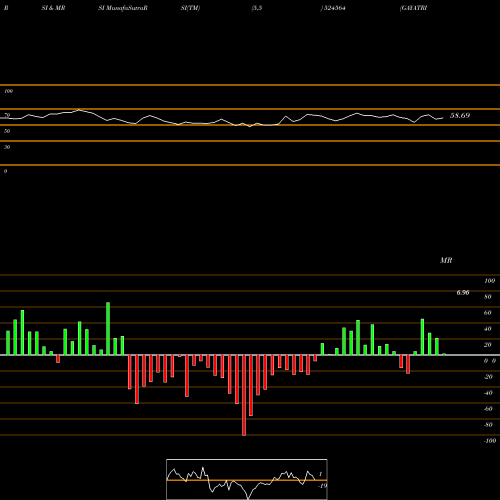 RSI & MRSI charts GAYATRI BIO 524564 share BSE Stock Exchange 
