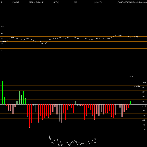 RSI & MRSI charts PODDAR PIGM. 524570 share BSE Stock Exchange 