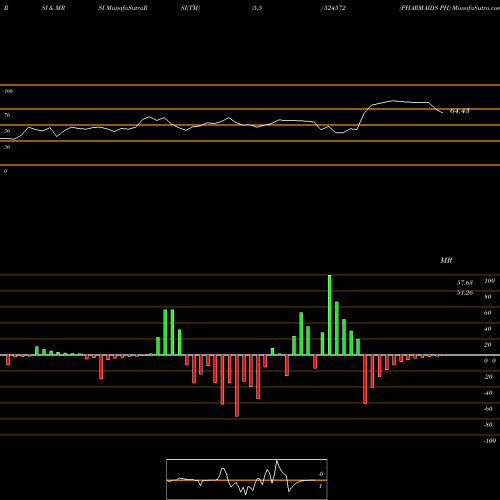 RSI & MRSI charts PHARMAIDS PH 524572 share BSE Stock Exchange 