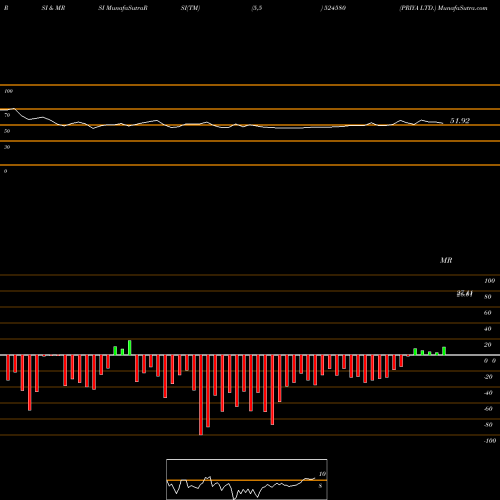 RSI & MRSI charts PRIYA LTD. 524580 share BSE Stock Exchange 