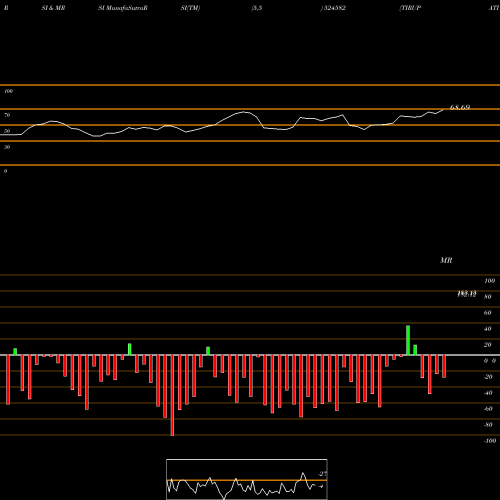 RSI & MRSI charts TIRUPATI STA 524582 share BSE Stock Exchange 