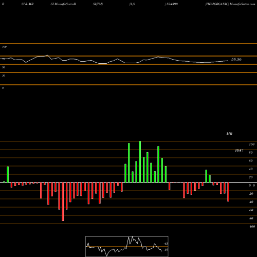 RSI & MRSI charts HEMORGANIC 524590 share BSE Stock Exchange 