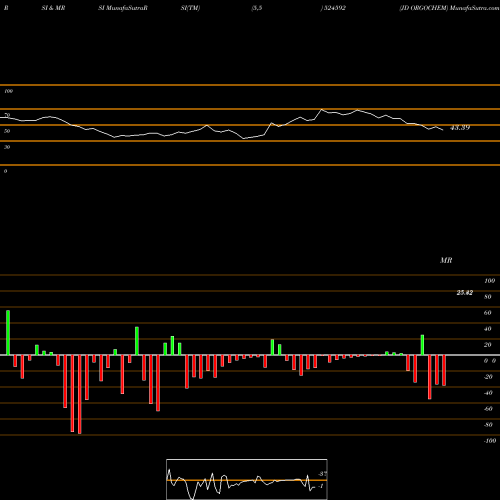 RSI & MRSI charts JD ORGOCHEM 524592 share BSE Stock Exchange 