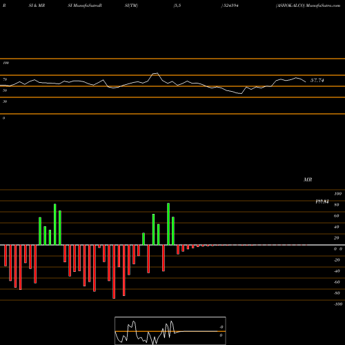 RSI & MRSI charts ASHOK-ALCO 524594 share BSE Stock Exchange 