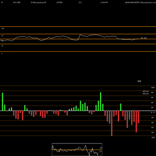 RSI & MRSI charts AKSHARCHEM I 524598 share BSE Stock Exchange 