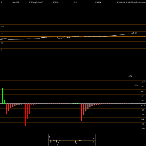 RSI & MRSI charts KAMRON LAB. 524604 share BSE Stock Exchange 