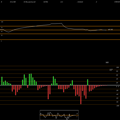 RSI & MRSI charts ISTRNETWK 524622 share BSE Stock Exchange 