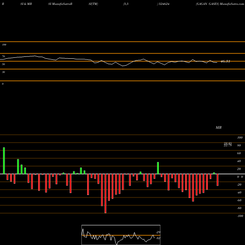 RSI & MRSI charts GAGAN GASES 524624 share BSE Stock Exchange 