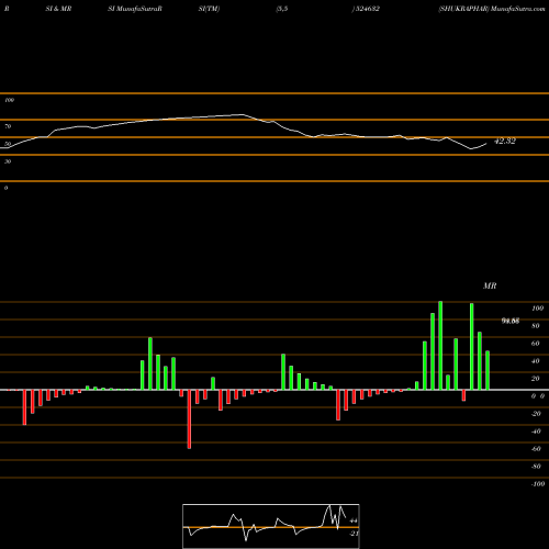 RSI & MRSI charts SHUKRAPHAR 524632 share BSE Stock Exchange 