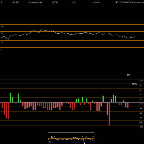 RSI & MRSI charts ALU FLUORIDE 524634 share BSE Stock Exchange 