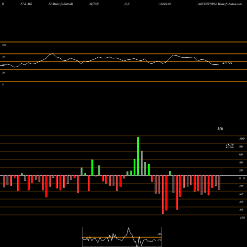 RSI & MRSI charts ARCHITORG 524640 share BSE Stock Exchange 