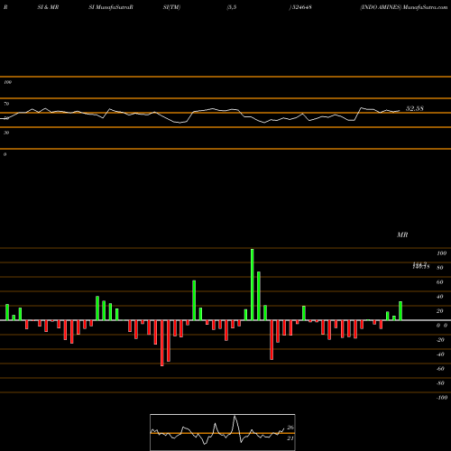 RSI & MRSI charts INDO AMINES 524648 share BSE Stock Exchange 