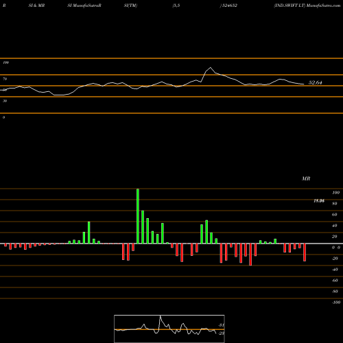 RSI & MRSI charts IND.SWIFT LT 524652 share BSE Stock Exchange 