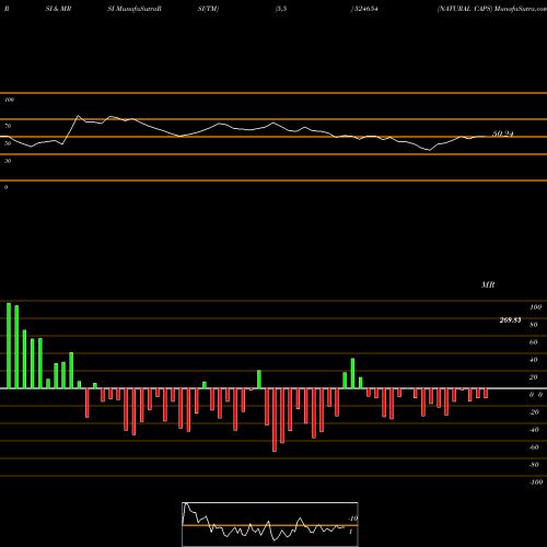 RSI & MRSI charts NATURAL CAPS 524654 share BSE Stock Exchange 