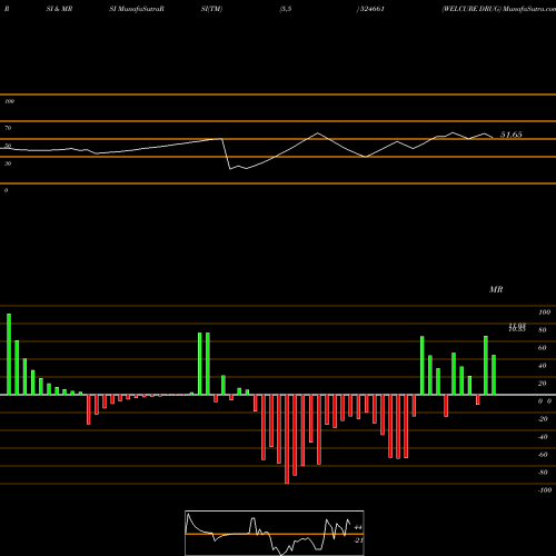 RSI & MRSI charts WELCURE DRUG 524661 share BSE Stock Exchange 