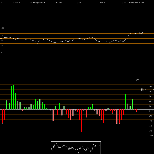 RSI & MRSI charts SOTL 524667 share BSE Stock Exchange 