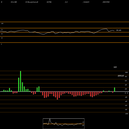 RSI & MRSI charts HESTER BISC 524669 share BSE Stock Exchange 