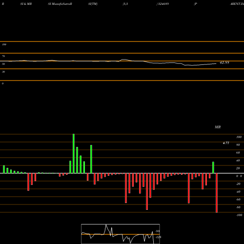 RSI & MRSI charts PARENT.DRUGS 524689 share BSE Stock Exchange 