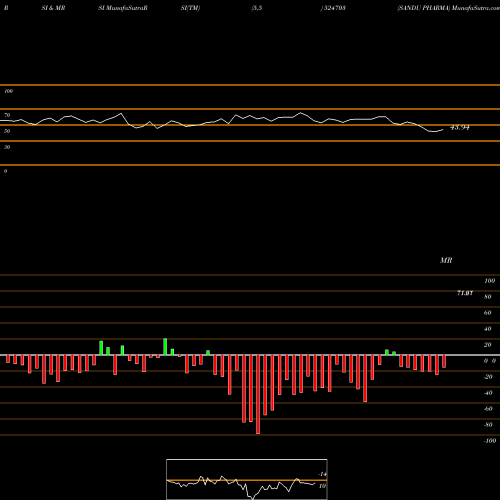 RSI & MRSI charts SANDU PHARMA 524703 share BSE Stock Exchange 