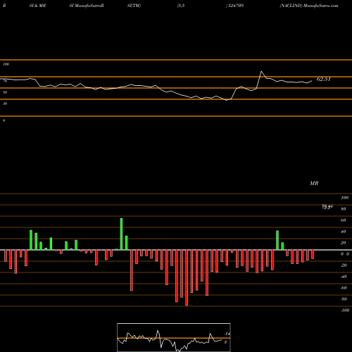 RSI & MRSI charts NACLIND 524709 share BSE Stock Exchange 