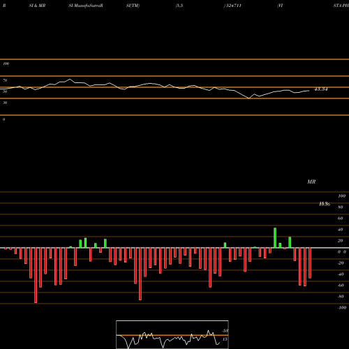 RSI & MRSI charts VISTA PHARMA 524711 share BSE Stock Exchange 