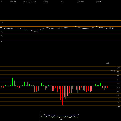 RSI & MRSI charts TITAN BIOTEC 524717 share BSE Stock Exchange 