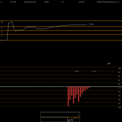 RSI & MRSI charts BIJOY HANS 524723 share BSE Stock Exchange 