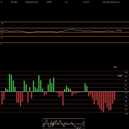 RSI & MRSI charts SDL 524727 share BSE Stock Exchange 