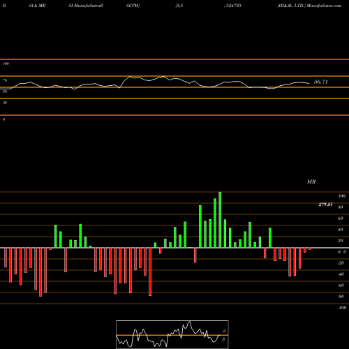 RSI & MRSI charts HIKAL LTD. 524735 share BSE Stock Exchange 