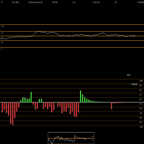 RSI & MRSI charts FISCHER 524743 share BSE Stock Exchange 