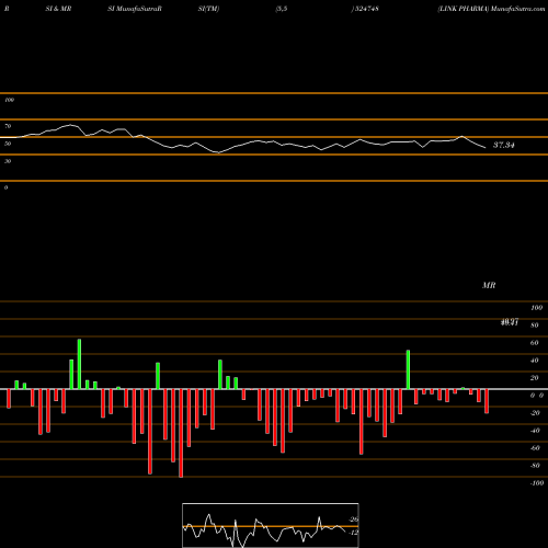 RSI & MRSI charts LINK PHARMA 524748 share BSE Stock Exchange 