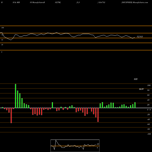 RSI & MRSI charts DECIPHER 524752 share BSE Stock Exchange 
