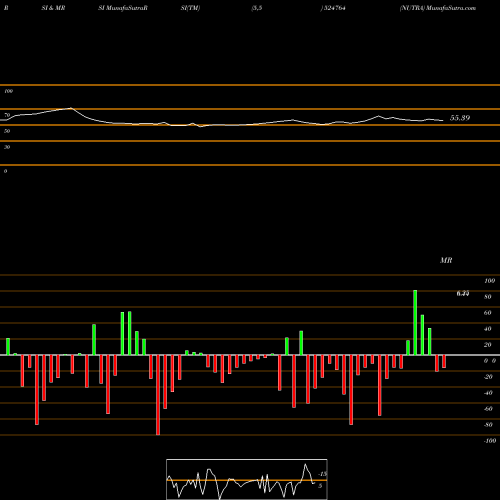 RSI & MRSI charts NUTRA 524764 share BSE Stock Exchange 