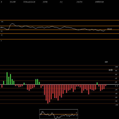 RSI & MRSI charts EMMESSAR BIO 524768 share BSE Stock Exchange 