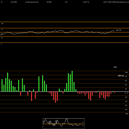 RSI & MRSI charts NGL FINE CHM 524774 share BSE Stock Exchange 